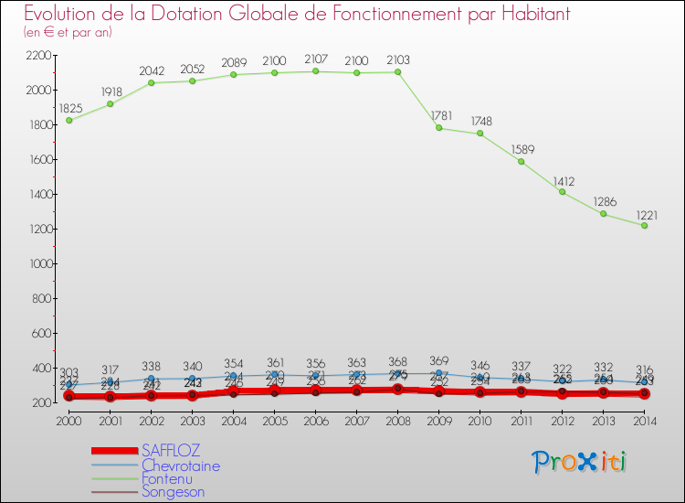 Evolution et montant de la dotation globale de fonctionnement par Habitant pour SAFFLOZ et les communes proches de 2000 à 2014. Comparaison des dotations globales de fonctionnement par habitant pour SAFFLOZ et les communes voisines de 2000 à 2014.