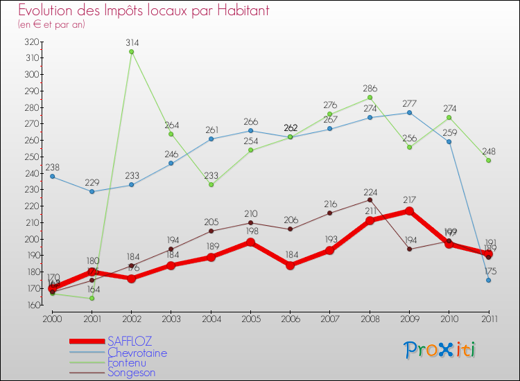 Evolution et montant des impôts locaux par Habitant pour SAFFLOZ et les communes proches Comparaison des impôts locaux par habitant pour SAFFLOZ et les communes voisines