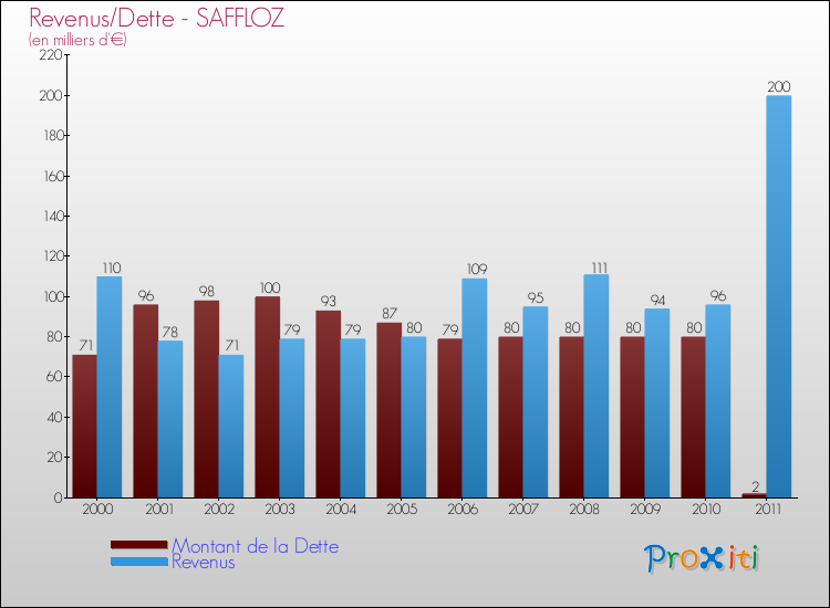 Evolution comparée de la dette et des revenus pour la commune de SAFFLOZ de 2000 à 2011 Comparaison de la dette et des revenus pour SAFFLOZ de 2000 à 2011
