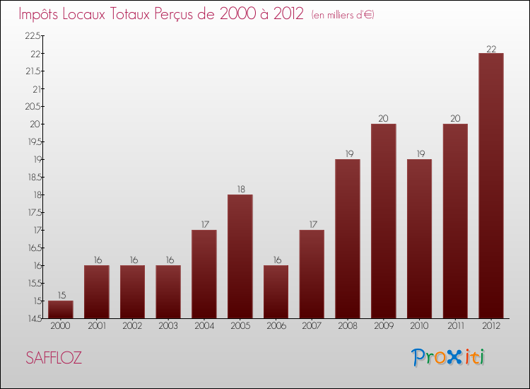 Evolution des Impôts Locaux pour la commune de SAFFLOZ de 2000 à 2012 Evolution des Impôts Locaux pour SAFFLOZ de 2000 à 2012
