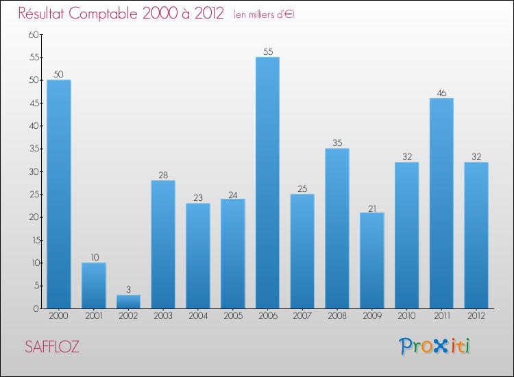 Evolution du résultat comptable pour la commune de SAFFLOZ de 2000 à 2012 Evolution du résultat comptable pour SAFFLOZ de 2000 à 2012