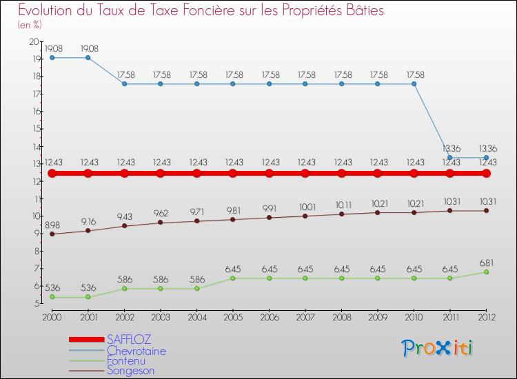 Evolution du taux de la taxe foncière sur le bati pour SAFFLOZ et les communes proches de 2000 à 2012 Comparaison des taux de taxe foncière sur le bati pour SAFFLOZ et les communes voisines de 2000 à 2012