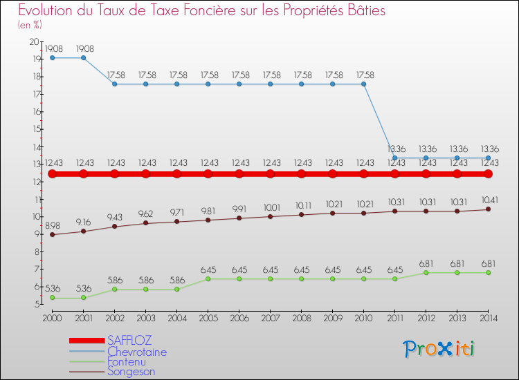 Evolution du taux de la taxe foncière sur le bati pour SAFFLOZ et les communes proches de 2000 à 2014 Comparaison des taux de taxe foncière sur le bati pour SAFFLOZ et les communes voisines de 2000 à 2014
