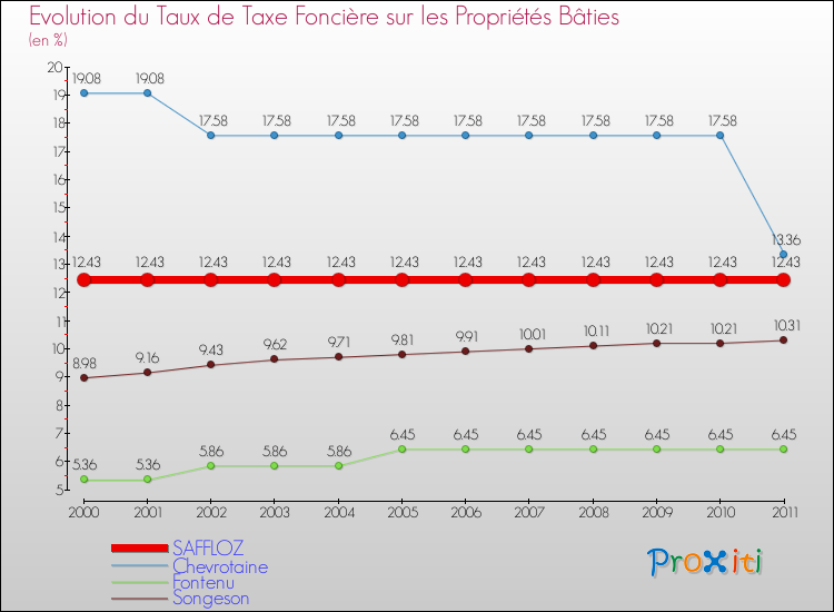Evolution du taux de la taxe foncière sur le bati pour SAFFLOZ et les communes proches Comparaison des taux de taxe foncière sur le bati pour SAFFLOZ et les communes voisines