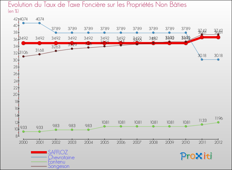 Evolution du taux de la taxe foncière sur les immeubles et terrains non batis pour SAFFLOZ et les communes proches de 2000 à 2012 Comparaison des taux de la taxe foncière sur les immeubles et terrains non batis pour SAFFLOZ et les communes voisines de 2000 à 2012