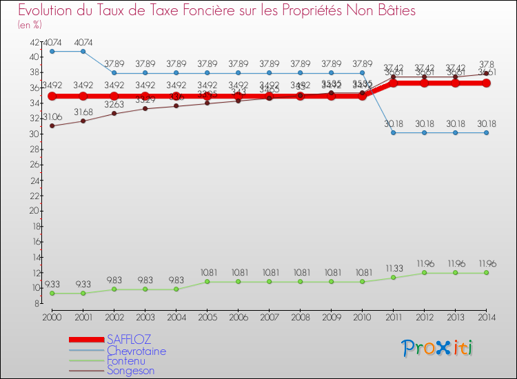 Evolution du taux de la taxe foncière sur les immeubles et terrains non batis pour SAFFLOZ et les communes proches de 2000 à 2014 Comparaison des taux de la taxe foncière sur les immeubles et terrains non batis pour SAFFLOZ et les communes voisines de 2000 à 2014
