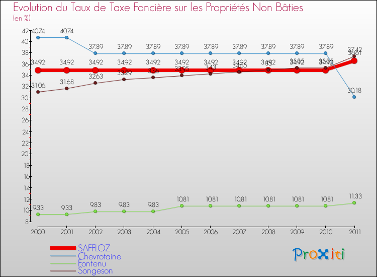 Evolution du taux de la taxe foncière sur les immeubles et terrains non batis pour SAFFLOZ et les communes proches Comparaison des taux de la taxe foncière sur les immeubles et terrains non batis pour SAFFLOZ et les communes voisines