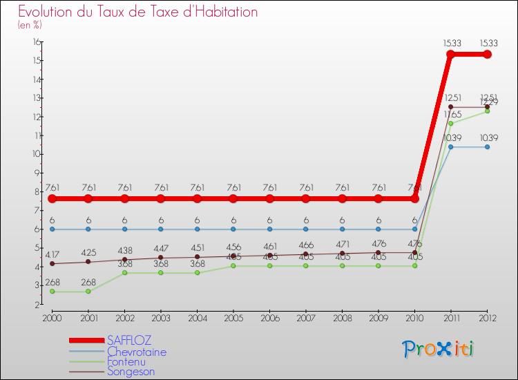 Evolution du taux de la taxe d'habitation pour SAFFLOZ et les communes proches Comparaison des taux de la taxe d'habitation pour SAFFLOZ et les communes voisines
