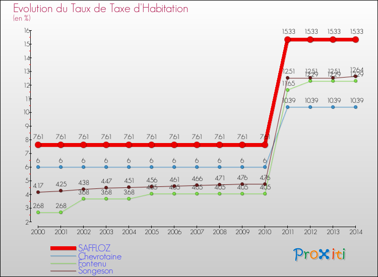 Evolution du taux de la taxe d'habitation pour SAFFLOZ et les communes proches de 2000 à 2014 Comparaison des taux de la taxe d'habitation pour SAFFLOZ et les communes voisines de 2000 à 2014