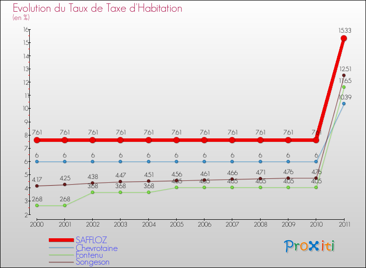 Evolution du taux de la taxe d'habitation pour SAFFLOZ et les communes proches Comparaison des taux de la taxe d'habitation pour SAFFLOZ et les communes voisines