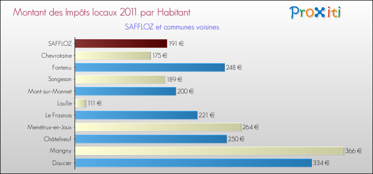 Montant des impôts locaux par Habitant pour SAFFLOZ et les communes proches Comparaison des impôts locaux par habitant pour SAFFLOZ et les communes voisines