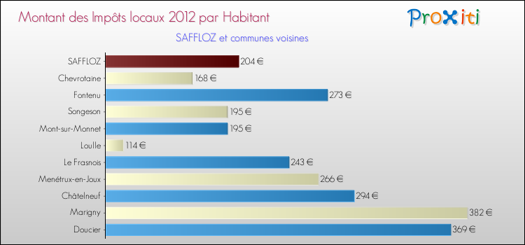 Montant des impôts locaux par Habitant pour SAFFLOZ et les communes proches Comparaison des impôts locaux par habitant pour SAFFLOZ et les communes voisines