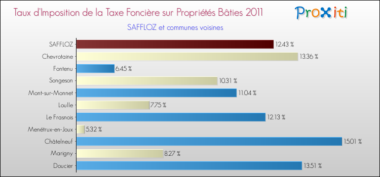Taux d'imposition de la taxe foncière sur le bati 2011 pour SAFFLOZ et les communes proches Comparaison des taux d'imposition de la taxe foncière sur le bati 2011 pour SAFFLOZ et les communes voisines