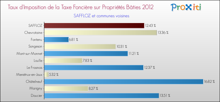 Taux d'imposition de la taxe foncière sur le bati 2012 pour SAFFLOZ et les communes proches Comparaison des taux d'imposition de la taxe foncière sur le bati 2012 pour SAFFLOZ et les communes voisines