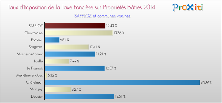 Taux d'imposition de la taxe foncière sur le bati 2014 pour SAFFLOZ et les communes proches Comparaison des taux d'imposition de la taxe foncière sur le bati 2014 pour SAFFLOZ et les communes voisines