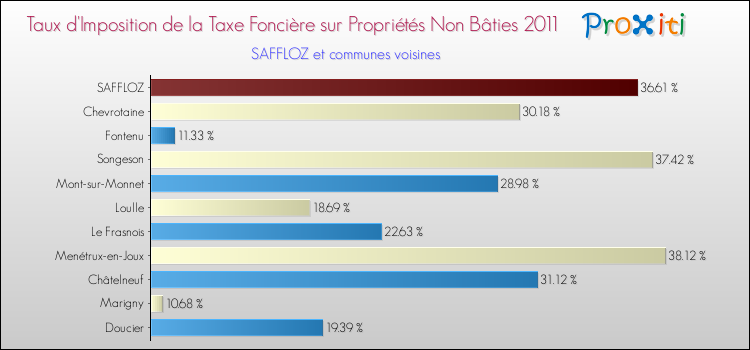 Taux d'imposition de la taxe foncière sur les immeubles et terrains non batis 2011 pour SAFFLOZ et les communes proches Comparaison des taux d'imposition de la taxe foncière sur les immeubles et terrains non batis 2011 pour SAFFLOZ et les communes voisines
