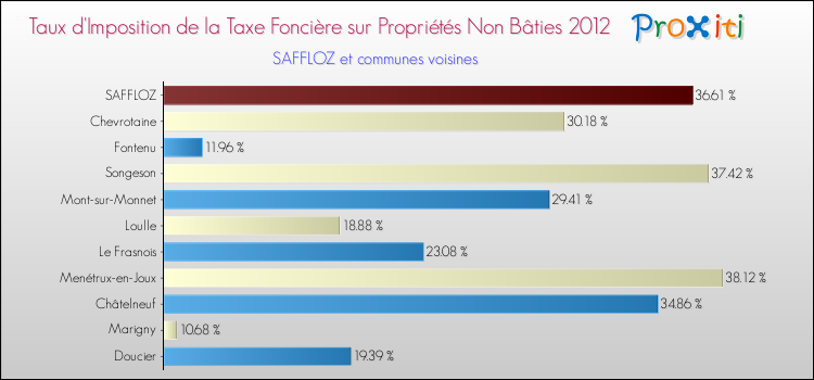 Taux d'imposition de la taxe foncière sur les immeubles et terrains non batis 2012 pour SAFFLOZ et les communes proches Comparaison des taux d'imposition de la taxe foncière sur les immeubles et terrains non batis 2012 pour SAFFLOZ et les communes voisines
