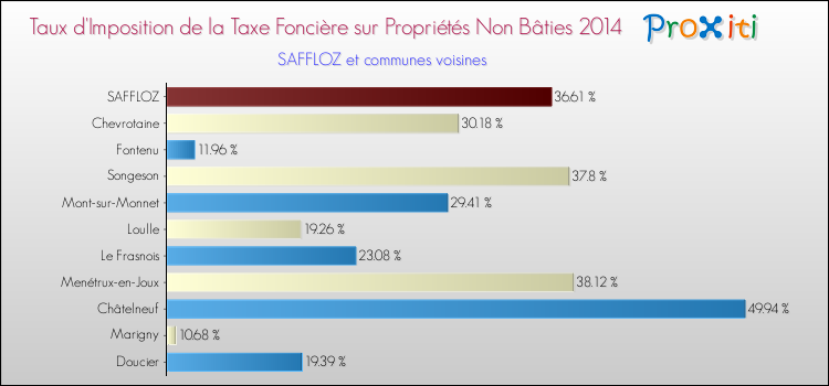 Taux d'imposition de la taxe foncière sur les immeubles et terrains non batis 2014 pour SAFFLOZ et les communes proches Comparaison des taux d'imposition de la taxe foncière sur les immeubles et terrains non batis 2014 pour SAFFLOZ et les communes voisines