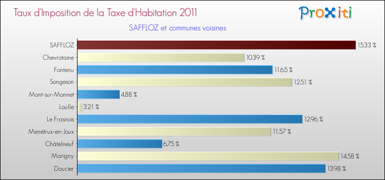 Taux d'imposition de la taxe d'habitation 2011 pour SAFFLOZ et les communes proches Comparaison des taux d'imposition de la taxe d'habitation 2011 pour SAFFLOZ et les communes voisines