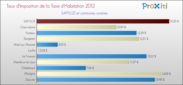 Taux d'imposition de la taxe d'habitation 2012 pour SAFFLOZ et les communes proches Comparaison des taux d'imposition de la taxe d'habitation 2012 pour SAFFLOZ et les communes voisines