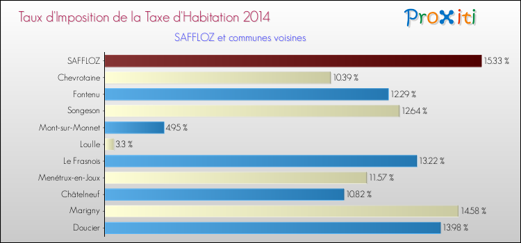 Taux d'imposition de la taxe d'habitation 2014 pour SAFFLOZ et les communes proches Comparaison des taux d'imposition de la taxe d'habitation 2014 pour SAFFLOZ et les communes voisines