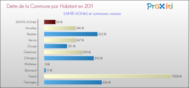 Dette par habitant de la commune en 2011 pour SAINTE-AGNèS et les communes proches Comparaison de la dette par habitant de la commune en 2011 pour SAINTE-AGNèS et les communes voisines