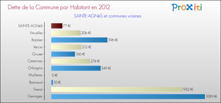 Dette par habitant de la commune en 2012 pour SAINTE-AGNèS et les communes proches Comparaison de la dette par habitant de la commune en 2012 pour SAINTE-AGNèS et les communes voisines