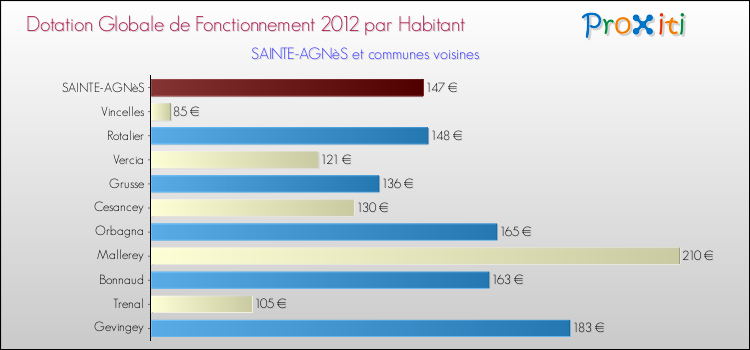 Montant des dotations globales de fonctionnement DGF par Habitant pour SAINTE-AGNèS et les communes proches Comparaison des des dotations globales de fonctionnement DGF par habitant pour SAINTE-AGNèS et les communes voisines