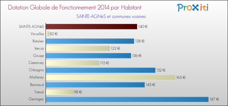 Montant des dotations globales de fonctionnement DGF par Habitant pour SAINTE-AGNèS et les communes proches en 2014. Comparaison des des dotations globales de fonctionnement DGF par habitant pour SAINTE-AGNèS et les communes voisines en 2014.