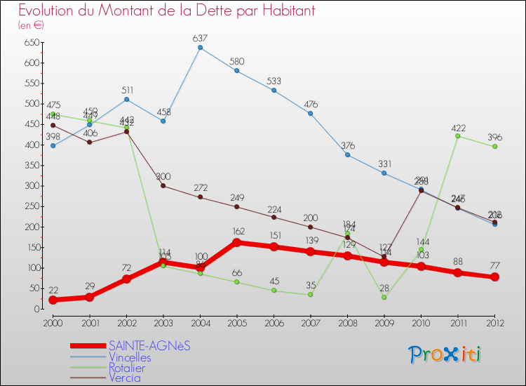 Evolution de la dette par habitant pour la commune de SAINTE-AGNèS et les communes proches de 2000 à 2012 Comparaison de la dette par habitant pour SAINTE-AGNèS et les communes voisines de 2000 à 2012