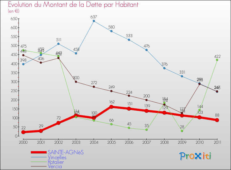 Evolution de la dette par habitant pour la commune de SAINTE-AGNèS et les communes proches Comparaison de la dette par habitant pour SAINTE-AGNèS et les communes voisines