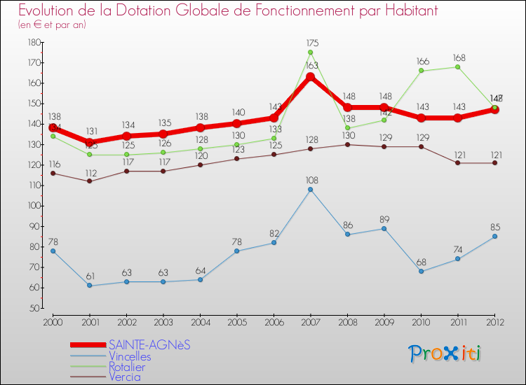 Evolution et montant de la dotation globale de fonctionnement par Habitant pour SAINTE-AGNèS et les communes proches Comparaison des dotations globales de fonctionnement par habitant pour SAINTE-AGNèS et les communes voisines