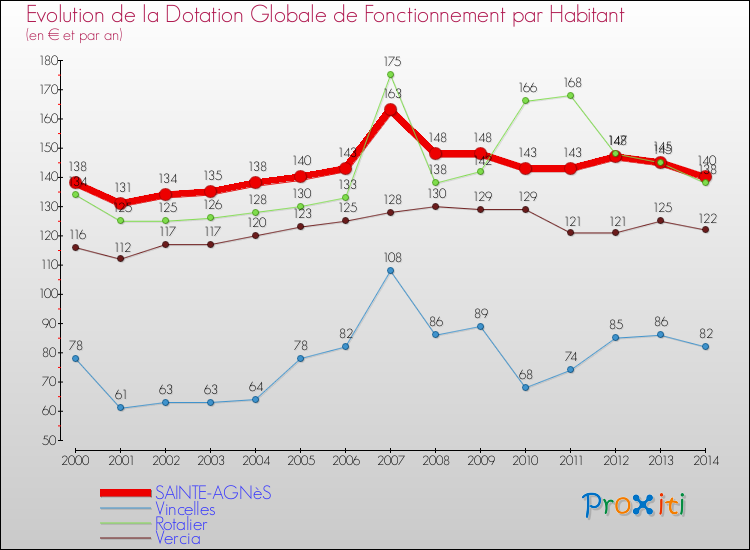Evolution et montant de la dotation globale de fonctionnement par Habitant pour SAINTE-AGNèS et les communes proches de 2000 à 2014. Comparaison des dotations globales de fonctionnement par habitant pour SAINTE-AGNèS et les communes voisines de 2000 à 2014.