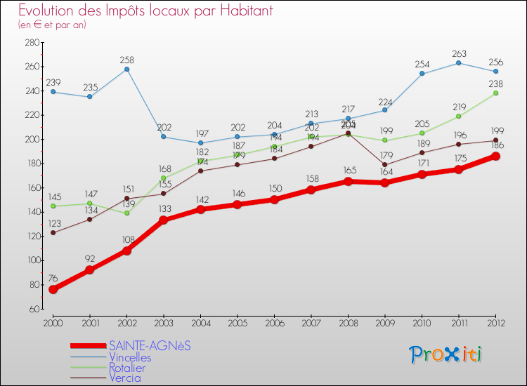 Evolution et montant des impôts locaux par Habitant pour SAINTE-AGNèS et les communes proches Comparaison des impôts locaux par habitant pour SAINTE-AGNèS et les communes voisines
