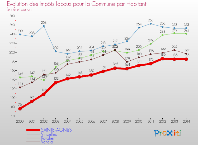 Evolution et montant des impôts locaux par Habitant pour SAINTE-AGNèS et les communes proches de 2000 à 2014 Comparaison des impôts locaux par habitant pour SAINTE-AGNèS et les communes voisines de 2000 à 2014