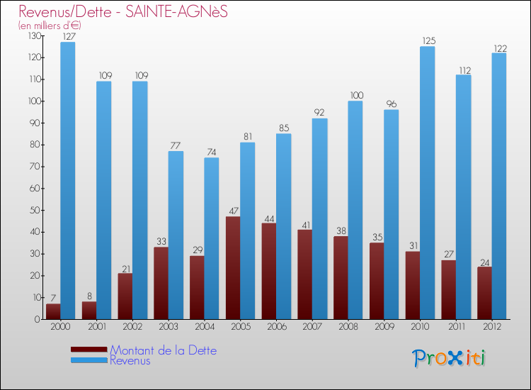 Evolution comparée de la dette et des revenus pour la commune de SAINTE-AGNèS de 2000 à 2012 Comparaison de la dette et des revenus pour SAINTE-AGNèS de 2000 à 2012