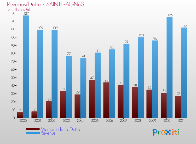 Evolution comparée de la dette et des revenus pour la commune de SAINTE-AGNèS de 2000 à 2011 Comparaison de la dette et des revenus pour SAINTE-AGNèS de 2000 à 2011