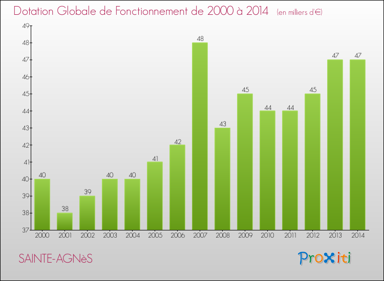 Evolution du montant de la Dotation Globale de Fonctionnement pour la commune de SAINTE-AGNèS de 2000 à 2014 Evolution du montant de la Dotation Globale de Fonctionnement pour SAINTE-AGNèS de 2000 à 2014