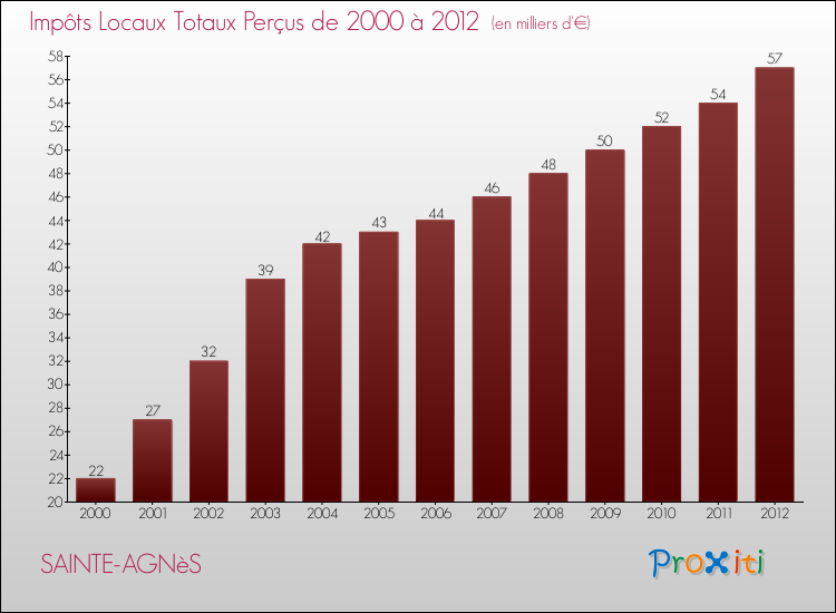 Evolution des Impôts Locaux pour la commune de SAINTE-AGNèS de 2000 à 2012 Evolution des Impôts Locaux pour SAINTE-AGNèS de 2000 à 2012