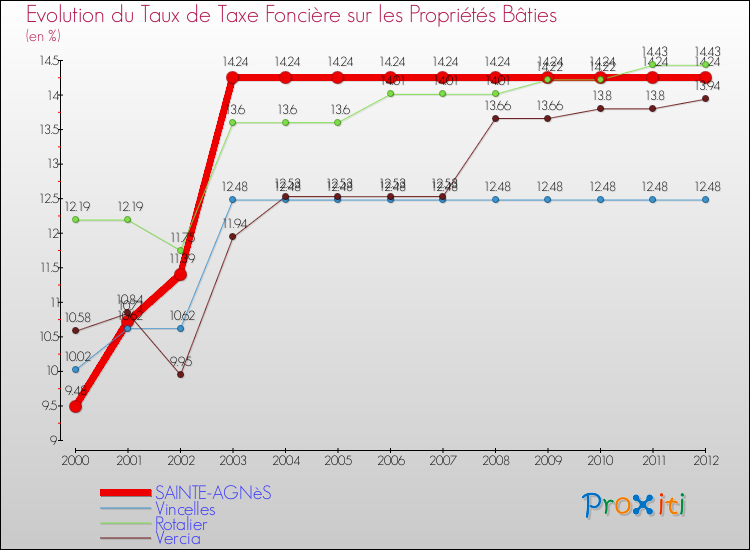 Evolution du taux de la taxe foncière sur le bati pour SAINTE-AGNèS et les communes proches de 2000 à 2012 Comparaison des taux de taxe foncière sur le bati pour SAINTE-AGNèS et les communes voisines de 2000 à 2012