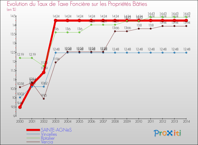 Evolution du taux de la taxe foncière sur le bati pour SAINTE-AGNèS et les communes proches de 2000 à 2014 Comparaison des taux de taxe foncière sur le bati pour SAINTE-AGNèS et les communes voisines de 2000 à 2014