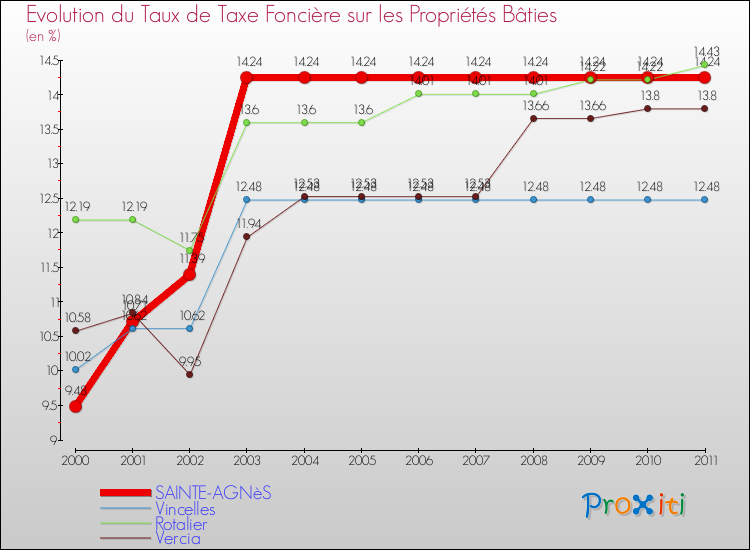 Evolution du taux de la taxe foncière sur le bati pour SAINTE-AGNèS et les communes proches Comparaison des taux de taxe foncière sur le bati pour SAINTE-AGNèS et les communes voisines