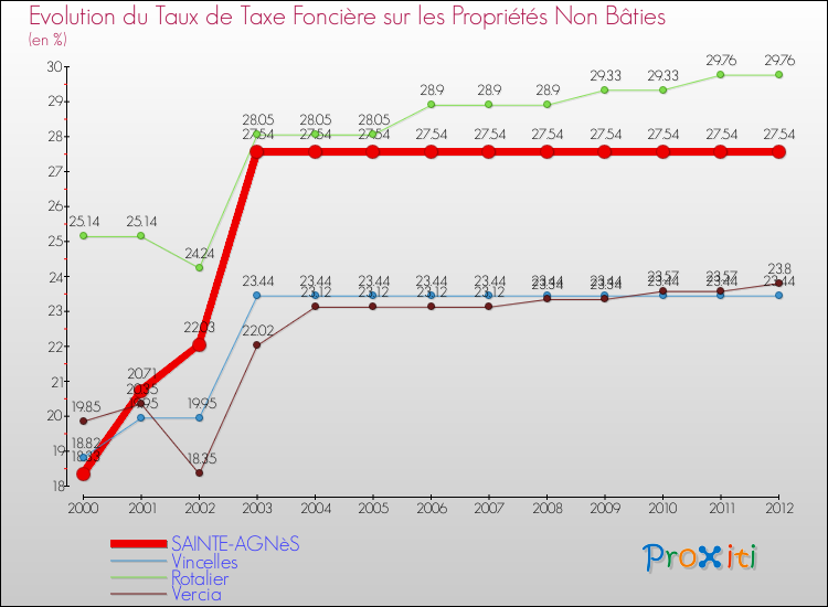 Evolution du taux de la taxe foncière sur les immeubles et terrains non batis pour SAINTE-AGNèS et les communes proches de 2000 à 2012 Comparaison des taux de la taxe foncière sur les immeubles et terrains non batis pour SAINTE-AGNèS et les communes voisines de 2000 à 2012