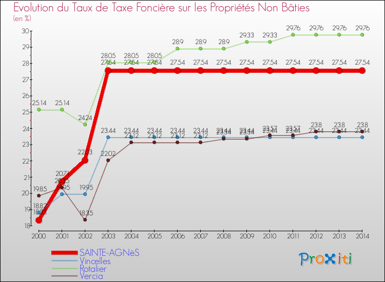 Evolution du taux de la taxe foncière sur les immeubles et terrains non batis pour SAINTE-AGNèS et les communes proches de 2000 à 2014 Comparaison des taux de la taxe foncière sur les immeubles et terrains non batis pour SAINTE-AGNèS et les communes voisines de 2000 à 2014
