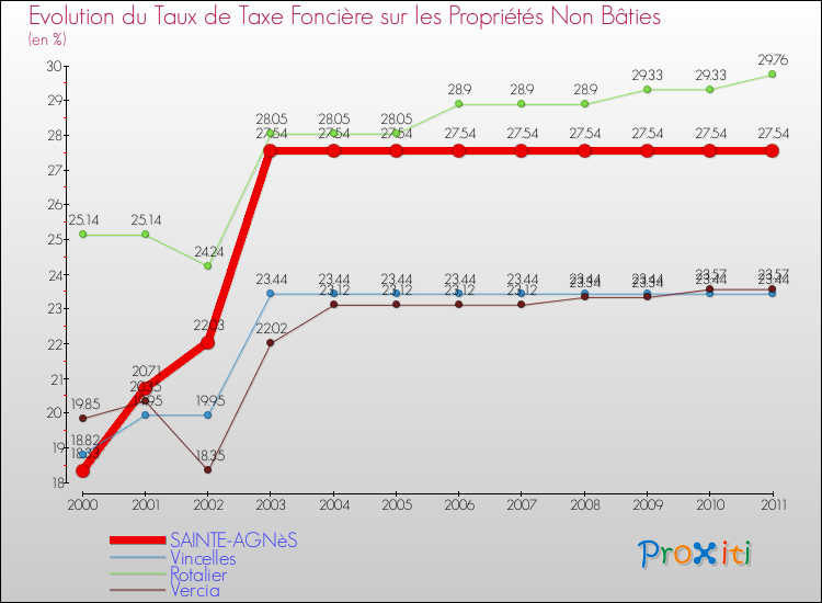 Evolution du taux de la taxe foncière sur les immeubles et terrains non batis pour SAINTE-AGNèS et les communes proches Comparaison des taux de la taxe foncière sur les immeubles et terrains non batis pour SAINTE-AGNèS et les communes voisines
