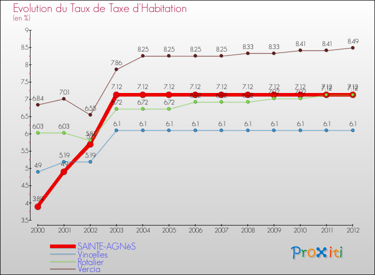 Evolution du taux de la taxe d'habitation pour SAINTE-AGNèS et les communes proches Comparaison des taux de la taxe d'habitation pour SAINTE-AGNèS et les communes voisines