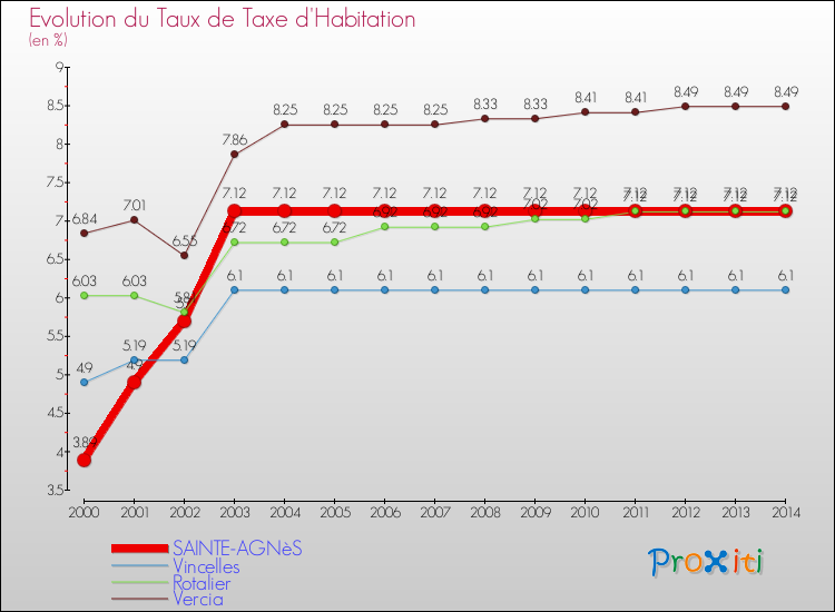 Evolution du taux de la taxe d'habitation pour SAINTE-AGNèS et les communes proches de 2000 à 2014 Comparaison des taux de la taxe d'habitation pour SAINTE-AGNèS et les communes voisines de 2000 à 2014