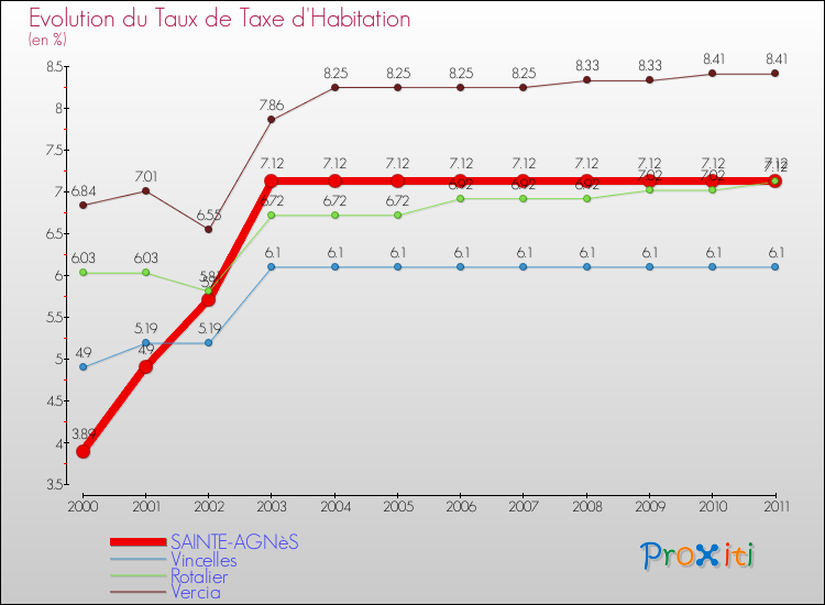 Evolution du taux de la taxe d'habitation pour SAINTE-AGNèS et les communes proches Comparaison des taux de la taxe d'habitation pour SAINTE-AGNèS et les communes voisines