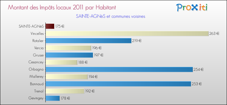Montant des impôts locaux par Habitant pour SAINTE-AGNèS et les communes proches Comparaison des impôts locaux par habitant pour SAINTE-AGNèS et les communes voisines