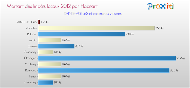 Montant des impôts locaux par Habitant pour SAINTE-AGNèS et les communes proches Comparaison des impôts locaux par habitant pour SAINTE-AGNèS et les communes voisines